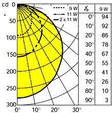 Lichtverteilung