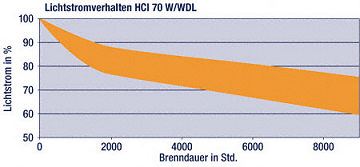 Lichtstromverhalten